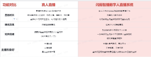 剪智播数字人直播系统助力中小商家数字营销降本增效j9九游会登录入口首页新版紧跟AIGC前沿趋势闪(图5)