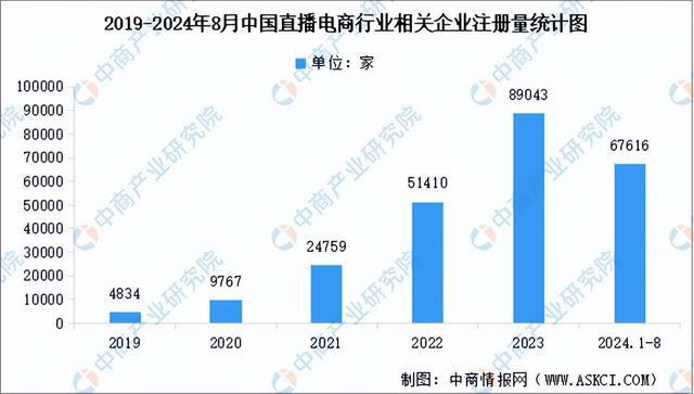 播电商行业市场前景预测研究报告（简版）j9九游会真人第一品牌2024年中国直(图2)