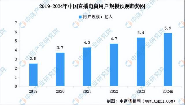 播电商行业市场前景预测研究报告（简版）j9九游会真人第一品牌2024年中国直(图7)