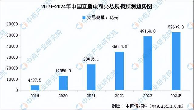 播电商行业市场前景预测研究报告（简版）j9九游会真人第一品牌2024年中国直(图8)