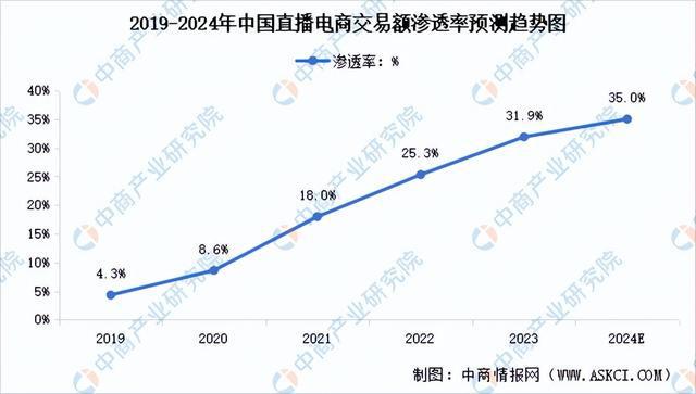 播电商行业市场前景预测研究报告（简版）j9九游会真人第一品牌2024年中国直(图10)